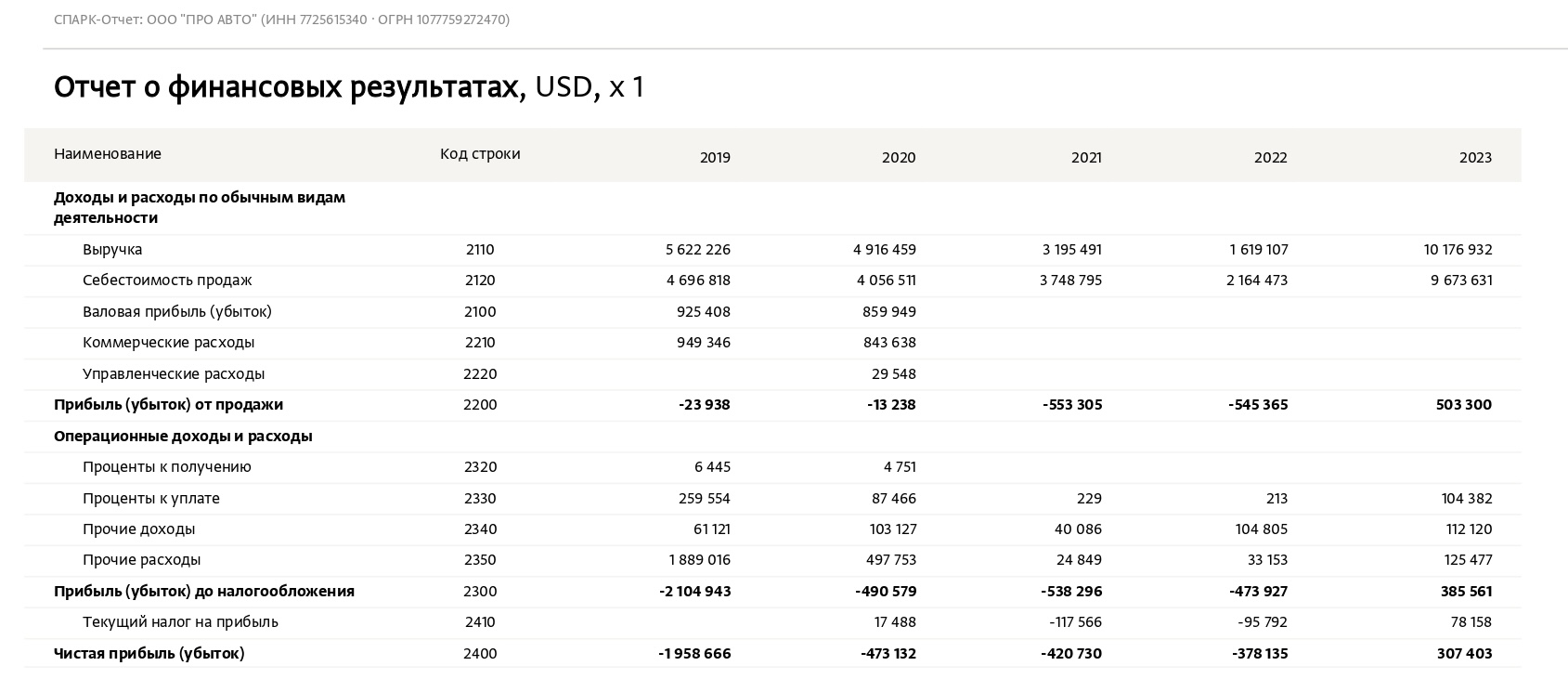 OOO PRO AVTO FINANCIAL RESULTS REPORT