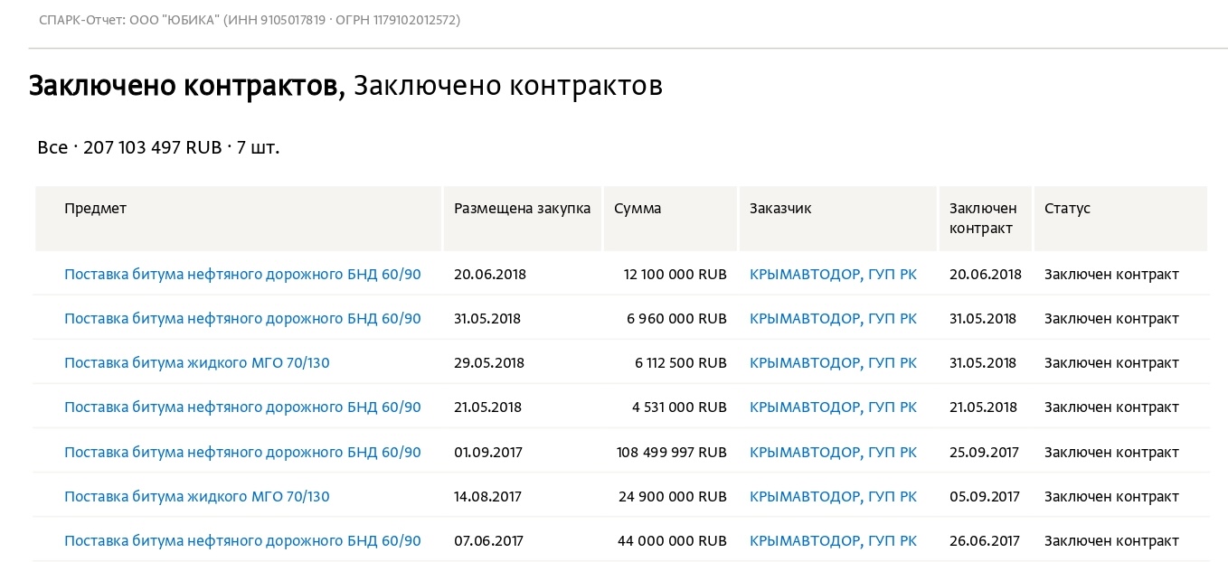 DANNYE IZ INFORMACIONNOJ SISTEMY «SPARK» – GOSKONTRAKTY OOO «YUBIKA»